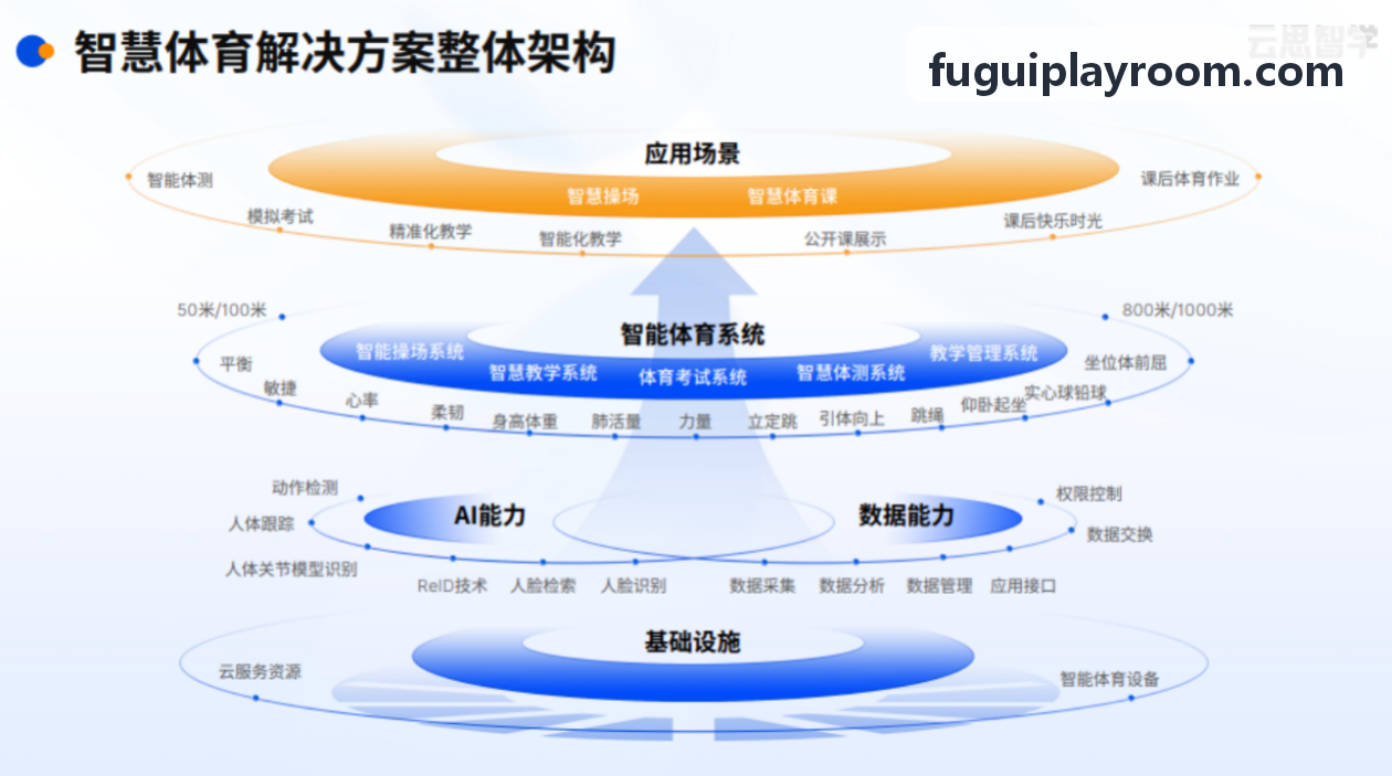 富贵架构图